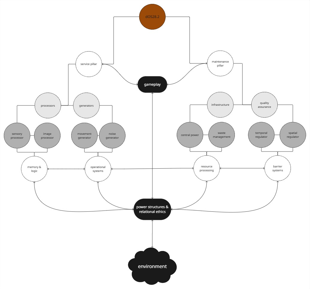 organizational chart of my perceived self.