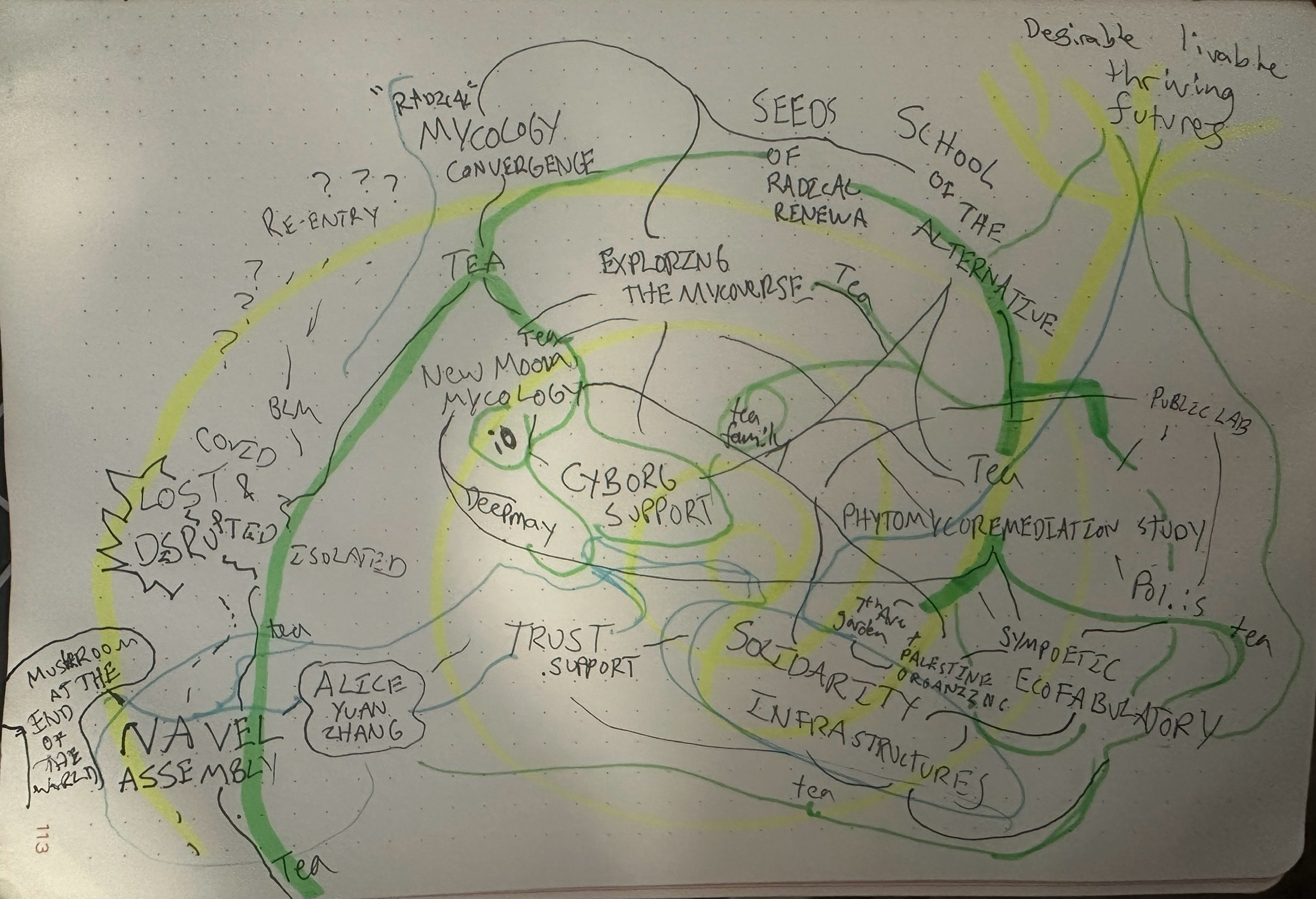 The image displays a hand-drawn mind map with various interconnected terms and concepts. Some of the key terms include MYCOLOGY CONVERGENCE, NAVAL ASSEMBLY, NEW MOON MYCOLOGY, SEEDS OF RADICAL RENEWAL, SOLIDARITY INFRASTRUCTURES, and TRUST SUPPORT. There are also phrases like Lost & Disrupted, Desirable livable thriving future, and School of the Alternative. Green and yellow lines connect these terms, creating a web-like structure that suggests relationships and pathways between the concepts. Additional words and phrases, such as tea, BLM, Cyborg Support, and Phytomycoremediation Study, are scattered throughout the map.